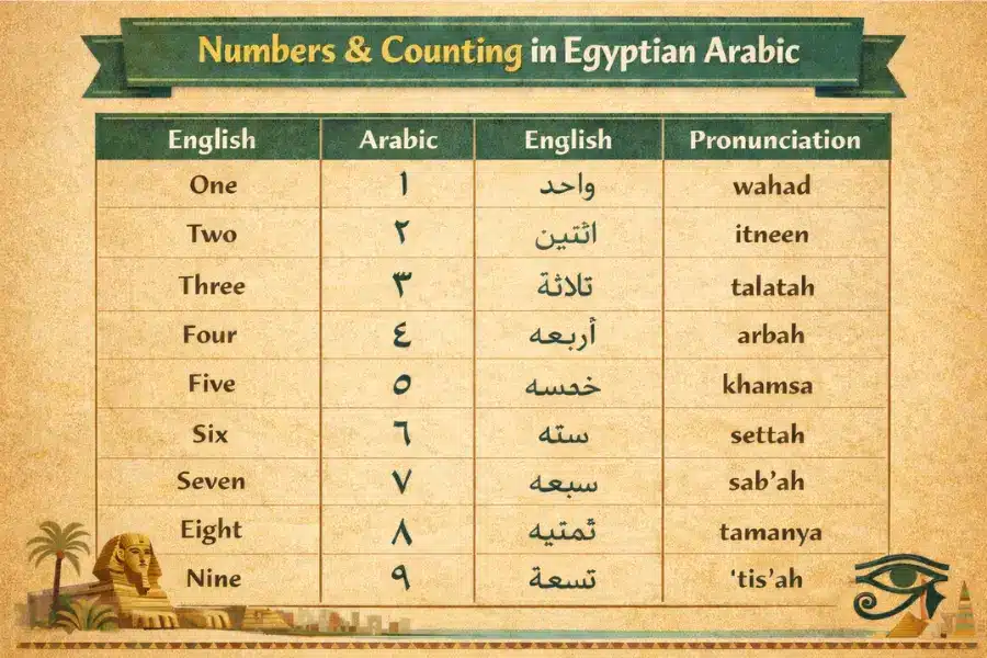 Numbers 1 to 10 in Egyptian Arabic with English pronunciation for travelers